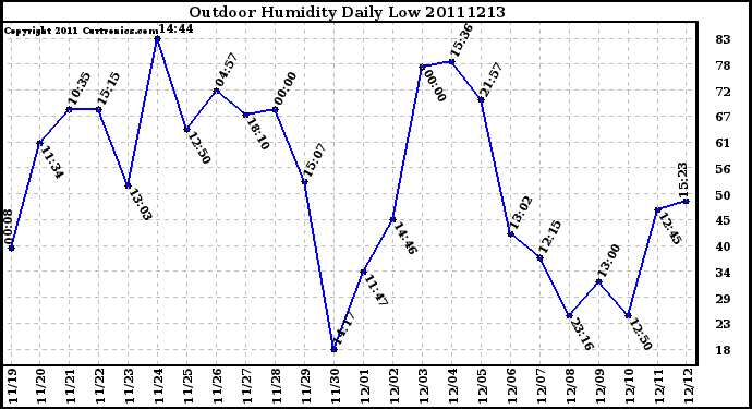 Milwaukee Weather Outdoor Humidity Daily Low