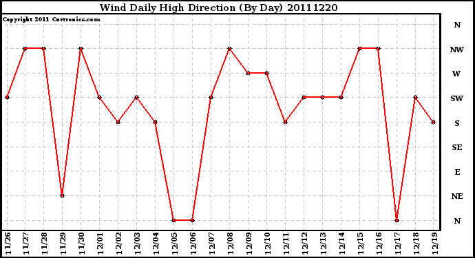 Milwaukee Weather Wind Daily High Direction (By Day)