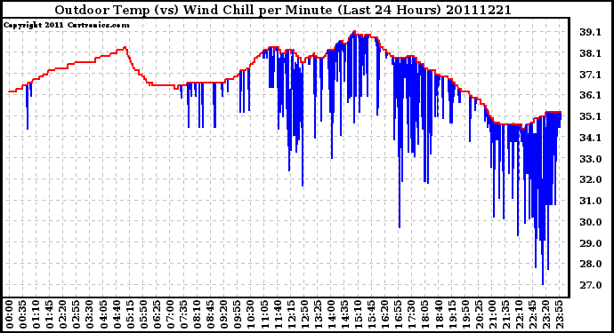 Milwaukee Weather Outdoor Temp (vs) Wind Chill per Minute (Last 24 Hours)