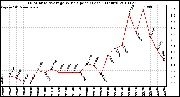 Milwaukee Weather 10 Minute Average Wind Speed (Last 4 Hours)