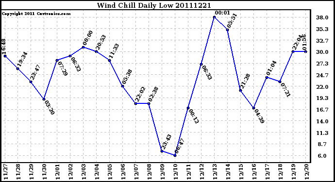 Milwaukee Weather Wind Chill Daily Low