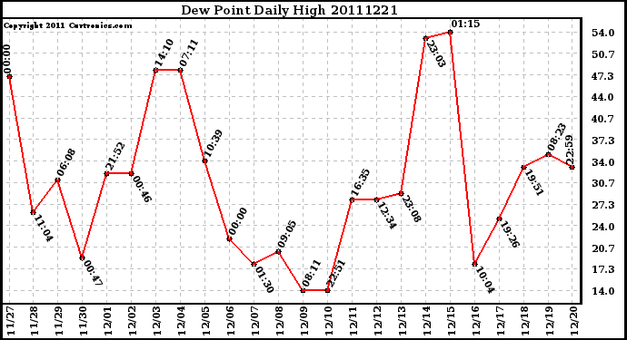 Milwaukee Weather Dew Point Daily High