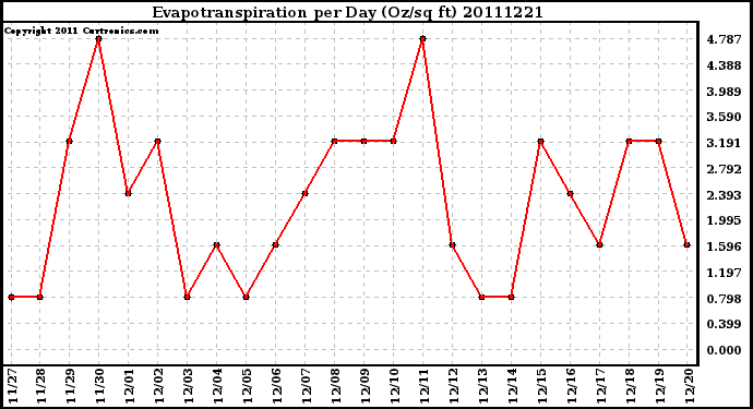 Milwaukee Weather Evapotranspiration per Day (Oz/sq ft)