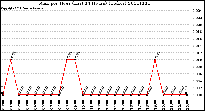 Milwaukee Weather Rain per Hour (Last 24 Hours) (inches)