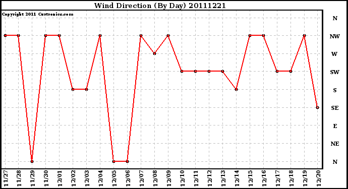 Milwaukee Weather Wind Direction (By Day)