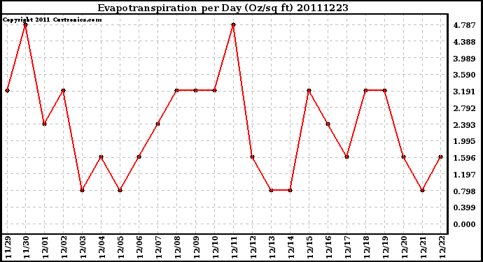 Milwaukee Weather Evapotranspiration per Day (Oz/sq ft)