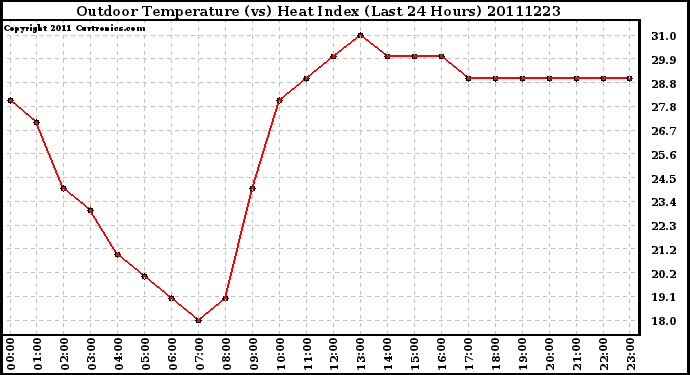 Milwaukee Weather Outdoor Temperature (vs) Heat Index (Last 24 Hours)