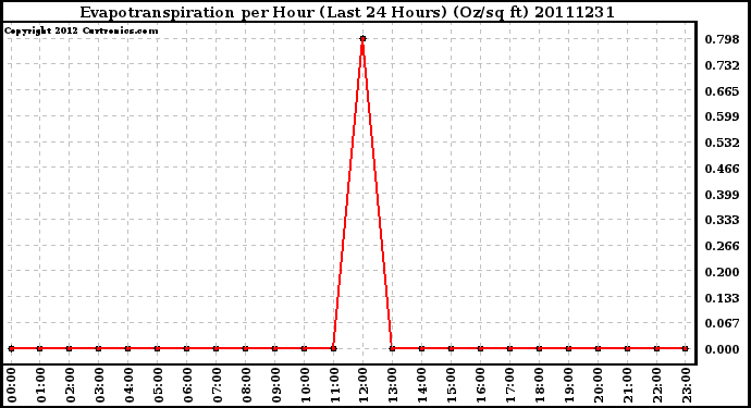 Milwaukee Weather Evapotranspiration per Hour (Last 24 Hours) (Oz/sq ft)