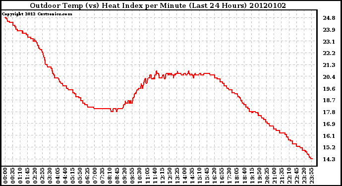 Milwaukee Weather Outdoor Temp (vs) Heat Index per Minute (Last 24 Hours)