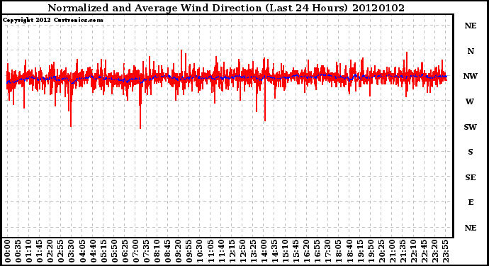 Milwaukee Weather Normalized and Average Wind Direction (Last 24 Hours)