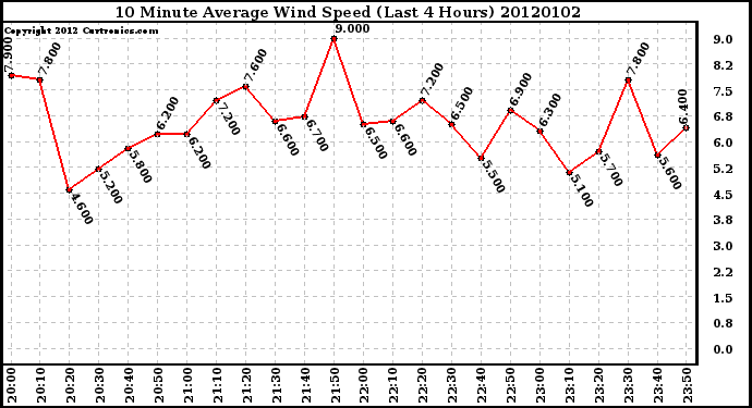 Milwaukee Weather 10 Minute Average Wind Speed (Last 4 Hours)