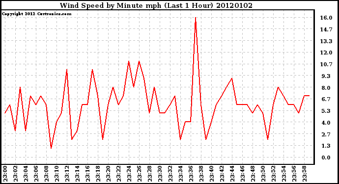 Milwaukee Weather Wind Speed by Minute mph (Last 1 Hour)