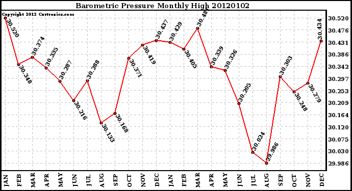 Milwaukee Weather Barometric Pressure Monthly High