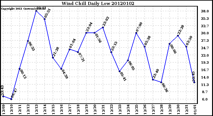 Milwaukee Weather Wind Chill Daily Low