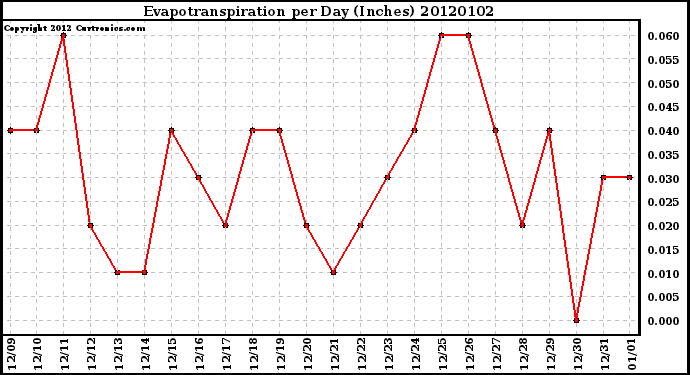 Milwaukee Weather Evapotranspiration per Day (Inches)