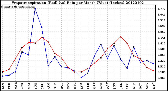 Milwaukee Weather Evapotranspiration (Red) (vs) Rain per Month (Blue) (Inches)