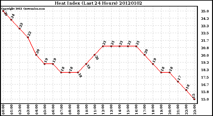 Milwaukee Weather Heat Index (Last 24 Hours)