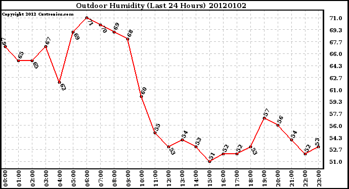 Milwaukee Weather Outdoor Humidity (Last 24 Hours)