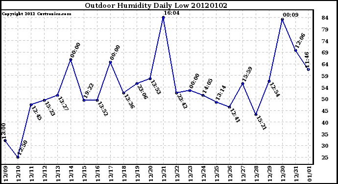 Milwaukee Weather Outdoor Humidity Daily Low