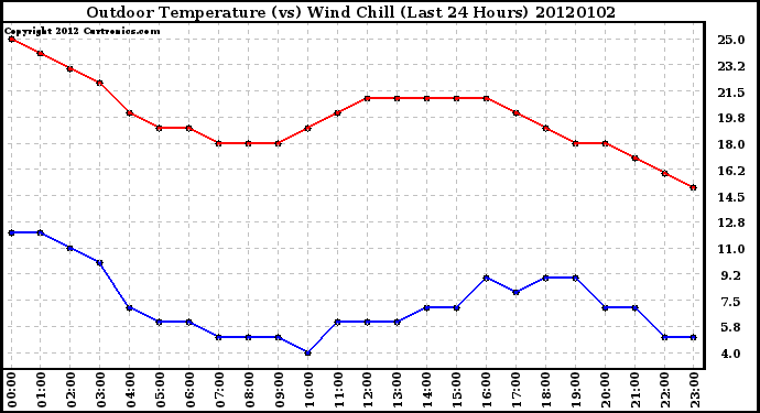 Milwaukee Weather Outdoor Temperature (vs) Wind Chill (Last 24 Hours)