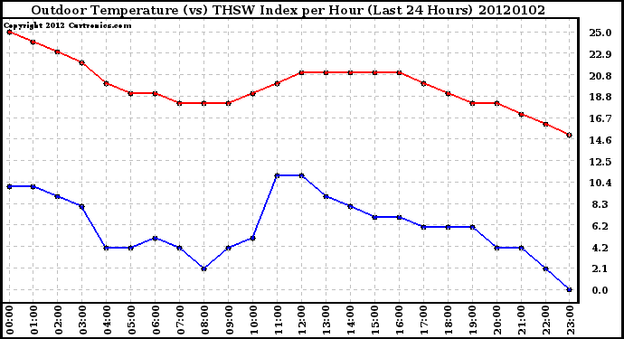 Milwaukee Weather Outdoor Temperature (vs) THSW Index per Hour (Last 24 Hours)