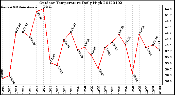 Milwaukee Weather Outdoor Temperature Daily High