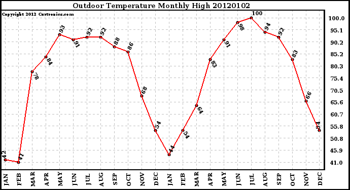 Milwaukee Weather Outdoor Temperature Monthly High