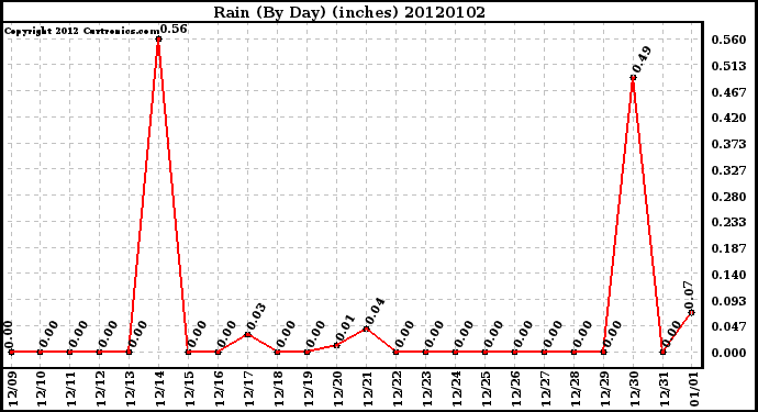 Milwaukee Weather Rain (By Day) (inches)