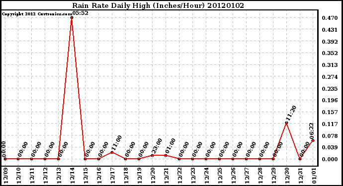 Milwaukee Weather Rain Rate Daily High (Inches/Hour)