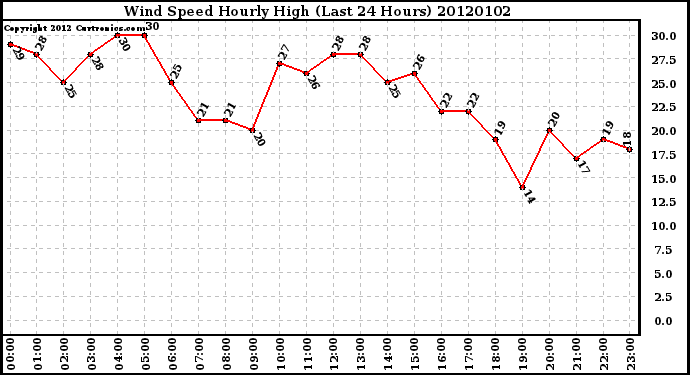 Milwaukee Weather Wind Speed Hourly High (Last 24 Hours)