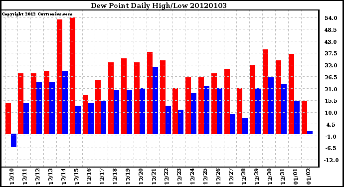 Milwaukee Weather Dew Point Daily High/Low