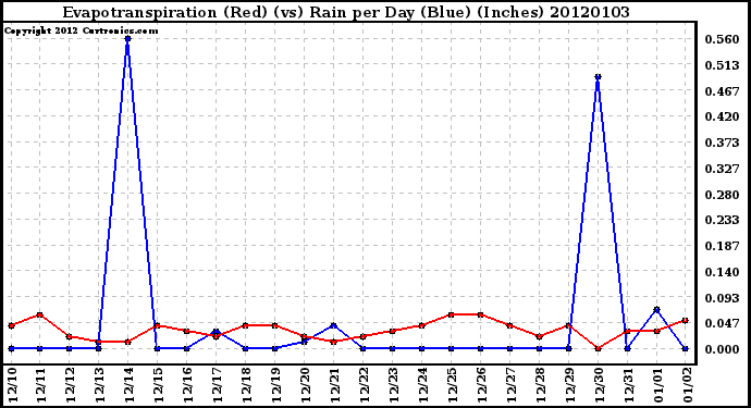 Milwaukee Weather Evapotranspiration (Red) (vs) Rain per Day (Blue) (Inches)