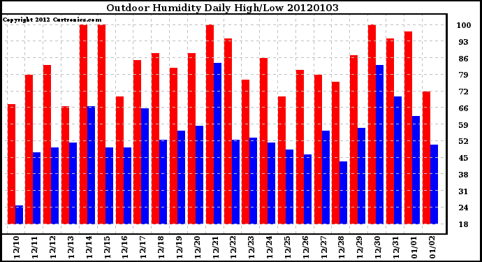 Milwaukee Weather Outdoor Humidity Daily High/Low