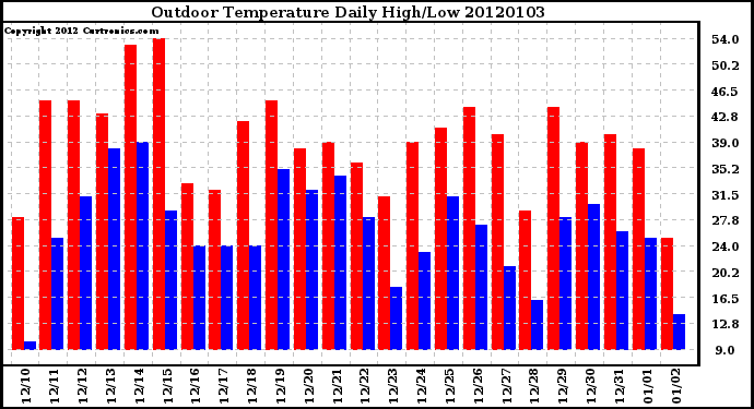 Milwaukee Weather Outdoor Temperature Daily High/Low