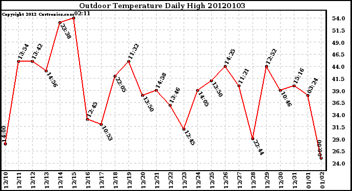 Milwaukee Weather Outdoor Temperature Daily High