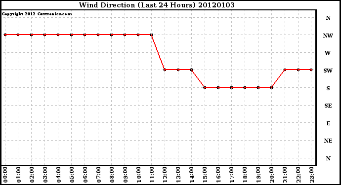 Milwaukee Weather Wind Direction (Last 24 Hours)