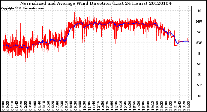 Milwaukee Weather Normalized and Average Wind Direction (Last 24 Hours)