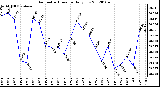 Milwaukee Weather Barometric Pressure Daily Low