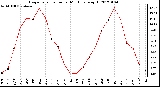 Milwaukee Weather Evapotranspiration per Month (qts/sq ft)