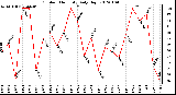 Milwaukee Weather Outdoor Humidity Daily High