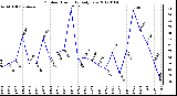 Milwaukee Weather Outdoor Humidity Daily Low