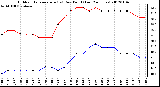 Milwaukee Weather Outdoor Temperature (vs) Dew Point (Last 24 Hours)