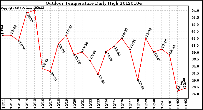 Milwaukee Weather Outdoor Temperature Daily High