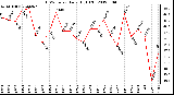 Milwaukee Weather THSW Index Daily High (F)