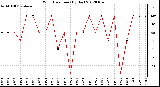 Milwaukee Weather Wind Direction (By Day)