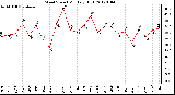 Milwaukee Weather Wind Speed Monthly High