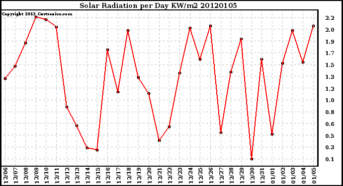 Milwaukee Weather Solar Radiation per Day KW/m2