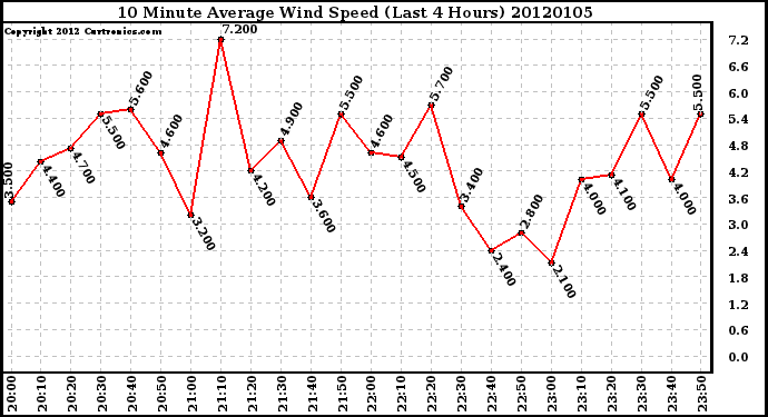 Milwaukee Weather 10 Minute Average Wind Speed (Last 4 Hours)