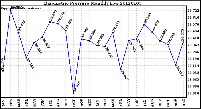 Milwaukee Weather Barometric Pressure Monthly Low