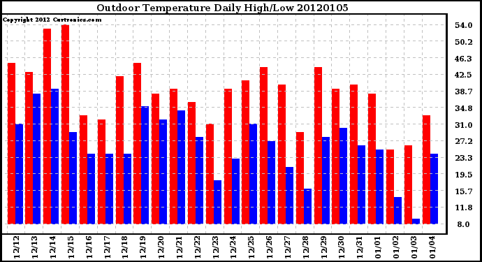 Milwaukee Weather Outdoor Temperature Daily High/Low